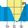 Tide chart for Richardson, Lopez Island, Washington on 2023/04/25