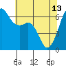 Tide chart for Richardson, Lopez Island, Washington on 2023/05/13