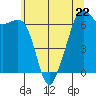 Tide chart for Richardson, Lopez Island, Washington on 2023/05/22
