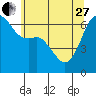Tide chart for Richardson, Lopez Island, Washington on 2023/05/27