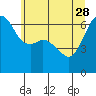 Tide chart for Richardson, Lopez Island, Washington on 2023/05/28