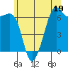 Tide chart for Richardson, Lopez Island, Washington on 2023/06/19