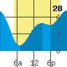 Tide chart for Richardson, Lopez Island, Washington on 2023/06/28