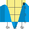 Tide chart for Richardson, Lopez Island, Washington on 2023/06/6