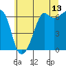 Tide chart for Richardson, Lopez Island, Washington on 2023/07/13