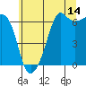 Tide chart for Richardson, Lopez Island, Washington on 2023/07/14