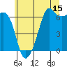 Tide chart for Richardson, Lopez Island, Washington on 2023/07/15