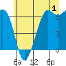 Tide chart for Richardson, Lopez Island, Washington on 2023/07/1