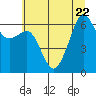 Tide chart for Richardson, Lopez Island, Washington on 2023/07/22