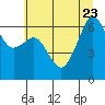 Tide chart for Richardson, Lopez Island, Washington on 2023/07/23