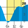 Tide chart for Richardson, Lopez Island, Washington on 2023/07/28