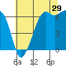 Tide chart for Richardson, Lopez Island, Washington on 2023/07/29