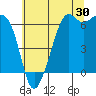 Tide chart for Richardson, Lopez Island, Washington on 2023/07/30