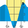 Tide chart for Richardson, Lopez Island, Washington on 2023/07/5