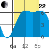 Tide chart for Richardson, Lopez Island, Washington on 2023/09/22
