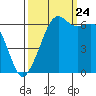 Tide chart for Richardson, Lopez Island, Washington on 2023/09/24