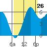Tide chart for Richardson, Lopez Island, Washington on 2023/09/26