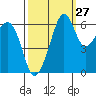 Tide chart for Richardson, Lopez Island, Washington on 2023/09/27