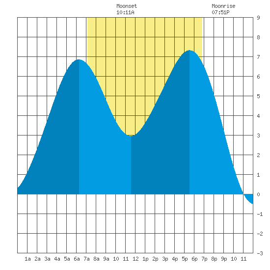 Tide Chart for 2023/10/1