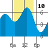 Tide chart for Richardson, Lopez Island, Washington on 2023/11/10