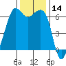 Tide chart for Richardson, Lopez Island, Washington on 2023/11/14