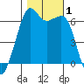 Tide chart for Richardson, Lopez Island, Washington on 2023/11/1