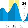 Tide chart for Richardson, Lopez Island, Washington on 2023/11/24