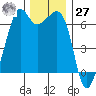 Tide chart for Richardson, Lopez Island, Washington on 2023/11/27