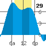 Tide chart for Richardson, Lopez Island, Washington on 2023/11/29