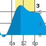 Tide chart for Richardson, Lopez Island, Washington on 2023/11/3