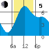 Tide chart for Richardson, Lopez Island, Washington on 2023/11/5