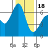 Tide chart for Richardson, Lopez Island, Washington on 2024/01/18
