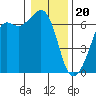 Tide chart for Richardson, Lopez Island, Washington on 2024/01/20