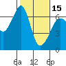 Tide chart for Richardson, Lopez Island, Washington on 2024/02/15