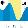 Tide chart for Richardson, Lopez Island, Washington on 2024/02/16