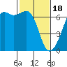 Tide chart for Richardson, Lopez Island, Washington on 2024/02/18
