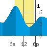 Tide chart for Richardson, Lopez Island, Washington on 2024/02/1