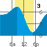 Tide chart for Richardson, Lopez Island, Washington on 2024/02/3