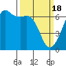 Tide chart for Richardson, Lopez Island, Washington on 2024/03/18