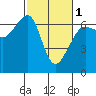 Tide chart for Richardson, Lopez Island, Washington on 2024/03/1
