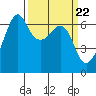 Tide chart for Richardson, Lopez Island, Washington on 2024/03/22