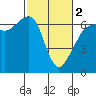 Tide chart for Richardson, Lopez Island, Washington on 2024/03/2