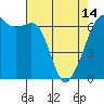 Tide chart for Richardson, Lopez Island, Washington on 2024/04/14