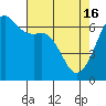 Tide chart for Richardson, Lopez Island, Washington on 2024/04/16