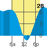 Tide chart for Richardson, Lopez Island, Washington on 2024/04/28