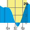 Tide chart for Richardson, Lopez Island, Washington on 2024/05/28