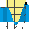 Tide chart for Richardson, Lopez Island, Washington on 2024/06/10