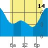Tide chart for Richardson, Lopez Island, Washington on 2024/06/14