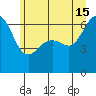 Tide chart for Richardson, Lopez Island, Washington on 2024/06/15