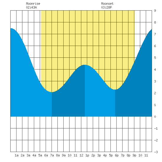 Tide Chart for 2024/06/1